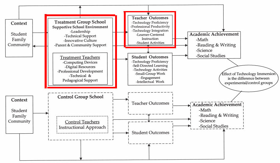 Theoretical Model of Technology Immersion